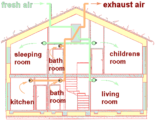Ventilation using supply for living romms and exhaust from wet rooms